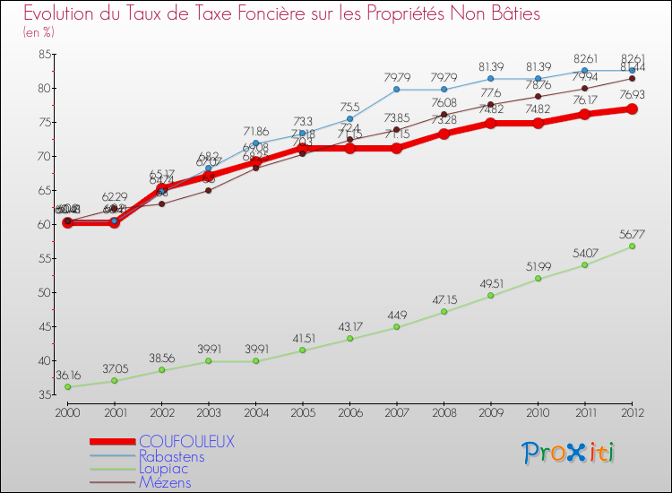 Evolution du taux de la taxe foncière sur les immeubles et terrains non batis pour COUFOULEUX et les communes proches de 2000 à 2012 Comparaison des taux de la taxe foncière sur les immeubles et terrains non batis pour COUFOULEUX et les communes voisines de 2000 à 2012