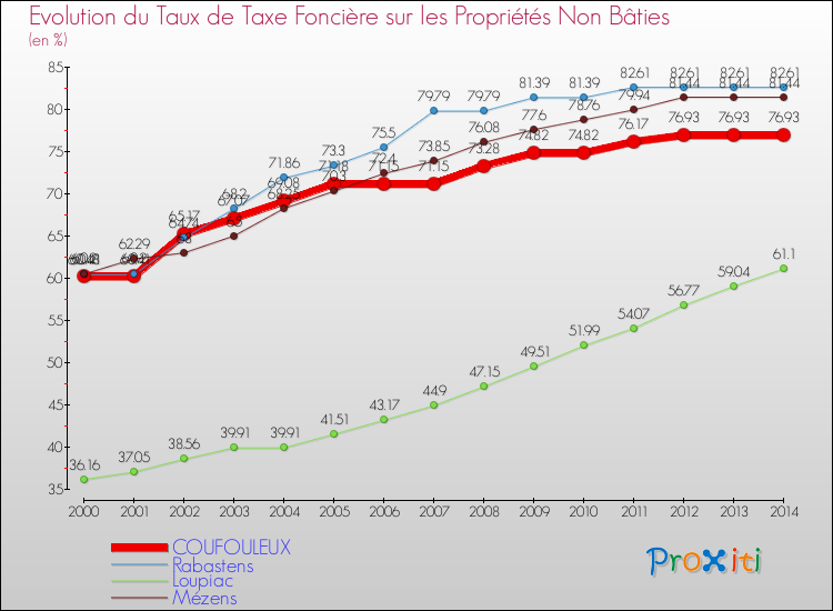 Evolution du taux de la taxe foncière sur les immeubles et terrains non batis pour COUFOULEUX et les communes proches de 2000 à 2014 Comparaison des taux de la taxe foncière sur les immeubles et terrains non batis pour COUFOULEUX et les communes voisines de 2000 à 2014