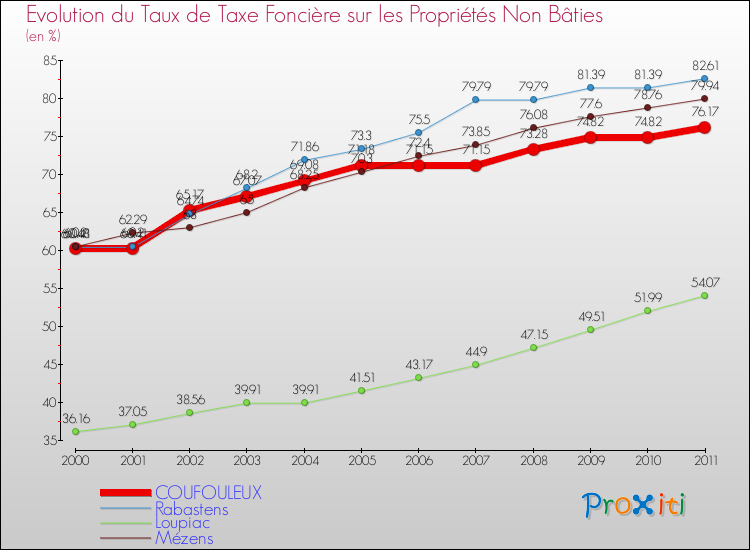 Evolution du taux de la taxe foncière sur les immeubles et terrains non batis pour COUFOULEUX et les communes proches Comparaison des taux de la taxe foncière sur les immeubles et terrains non batis pour COUFOULEUX et les communes voisines