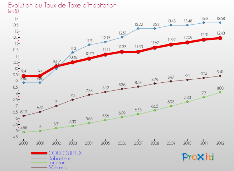 Evolution du taux de la taxe d'habitation pour COUFOULEUX et les communes proches Comparaison des taux de la taxe d'habitation pour COUFOULEUX et les communes voisines