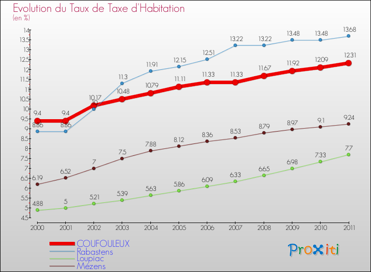 Evolution du taux de la taxe d'habitation pour COUFOULEUX et les communes proches Comparaison des taux de la taxe d'habitation pour COUFOULEUX et les communes voisines