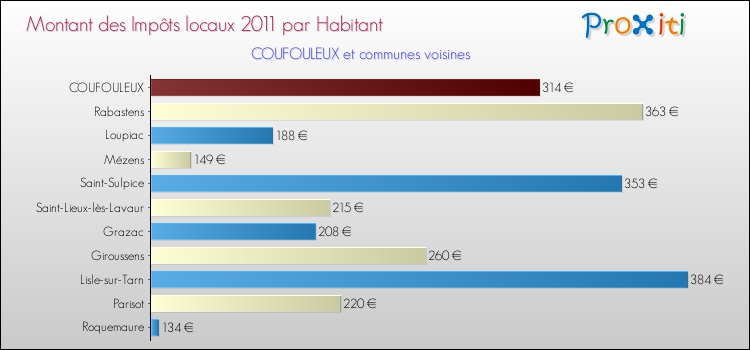 Montant des impôts locaux par Habitant pour COUFOULEUX et les communes proches Comparaison des impôts locaux par habitant pour COUFOULEUX et les communes voisines