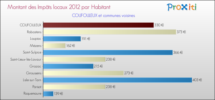 Montant des impôts locaux par Habitant pour COUFOULEUX et les communes proches Comparaison des impôts locaux par habitant pour COUFOULEUX et les communes voisines