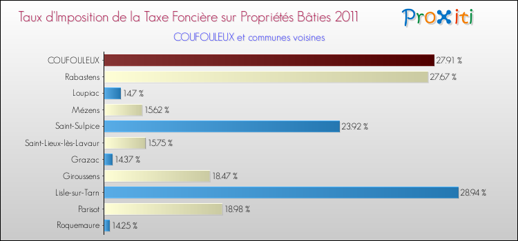 Taux d'imposition de la taxe foncière sur le bati 2011 pour COUFOULEUX et les communes proches Comparaison des taux d'imposition de la taxe foncière sur le bati 2011 pour COUFOULEUX et les communes voisines