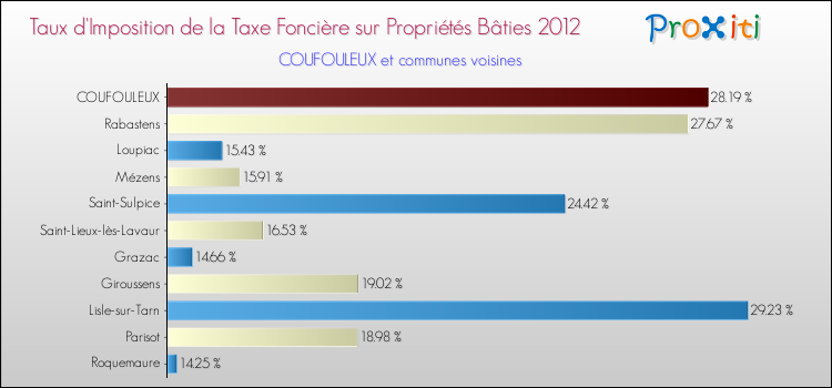Taux d'imposition de la taxe foncière sur le bati 2012 pour COUFOULEUX et les communes proches Comparaison des taux d'imposition de la taxe foncière sur le bati 2012 pour COUFOULEUX et les communes voisines