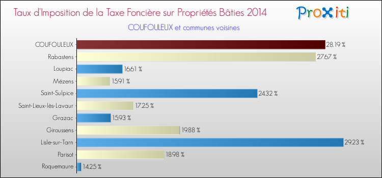 Taux d'imposition de la taxe foncière sur le bati 2014 pour COUFOULEUX et les communes proches Comparaison des taux d'imposition de la taxe foncière sur le bati 2014 pour COUFOULEUX et les communes voisines
