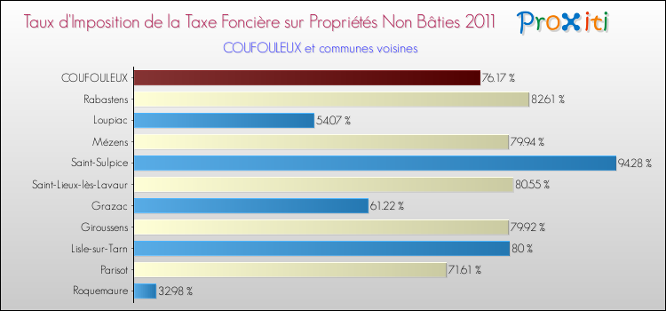 Taux d'imposition de la taxe foncière sur les immeubles et terrains non batis 2011 pour COUFOULEUX et les communes proches Comparaison des taux d'imposition de la taxe foncière sur les immeubles et terrains non batis 2011 pour COUFOULEUX et les communes voisines