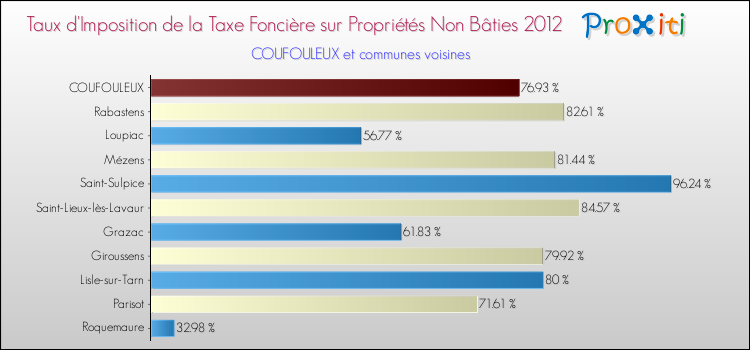 Taux d'imposition de la taxe foncière sur les immeubles et terrains non batis 2012 pour COUFOULEUX et les communes proches Comparaison des taux d'imposition de la taxe foncière sur les immeubles et terrains non batis 2012 pour COUFOULEUX et les communes voisines