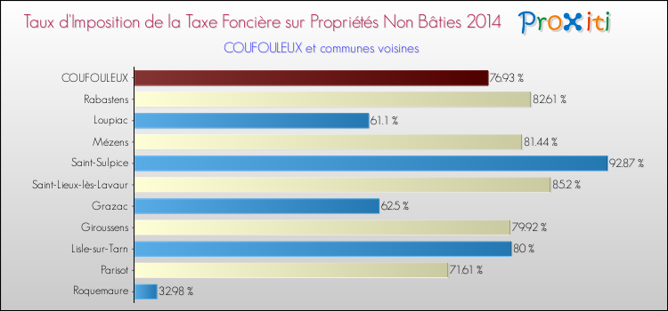 Taux d'imposition de la taxe foncière sur les immeubles et terrains non batis 2014 pour COUFOULEUX et les communes proches Comparaison des taux d'imposition de la taxe foncière sur les immeubles et terrains non batis 2014 pour COUFOULEUX et les communes voisines