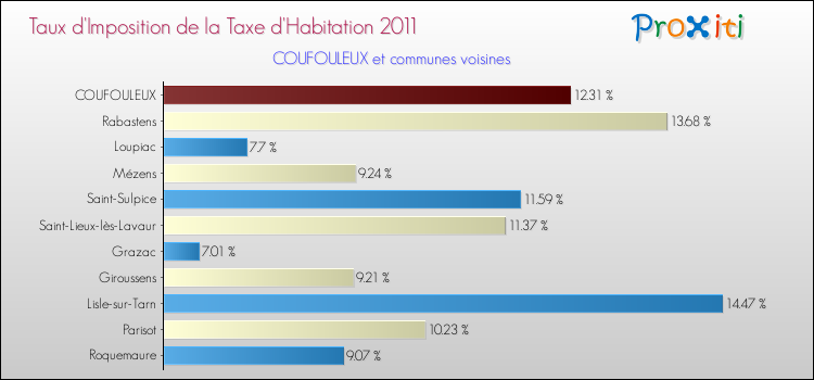 Taux d'imposition de la taxe d'habitation 2011 pour COUFOULEUX et les communes proches Comparaison des taux d'imposition de la taxe d'habitation 2011 pour COUFOULEUX et les communes voisines