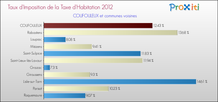 Taux d'imposition de la taxe d'habitation 2012 pour COUFOULEUX et les communes proches Comparaison des taux d'imposition de la taxe d'habitation 2012 pour COUFOULEUX et les communes voisines