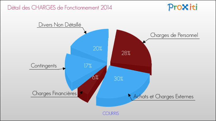 Décomposition des Charges de Fonctionnement 2014 de la commune de COURRIS Charges de Fonctionnement 2014 pour la commune de COURRIS