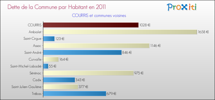 Dette par habitant de la commune en 2011 pour COURRIS et les communes proches Comparaison de la dette par habitant de la commune en 2011 pour COURRIS et les communes voisines