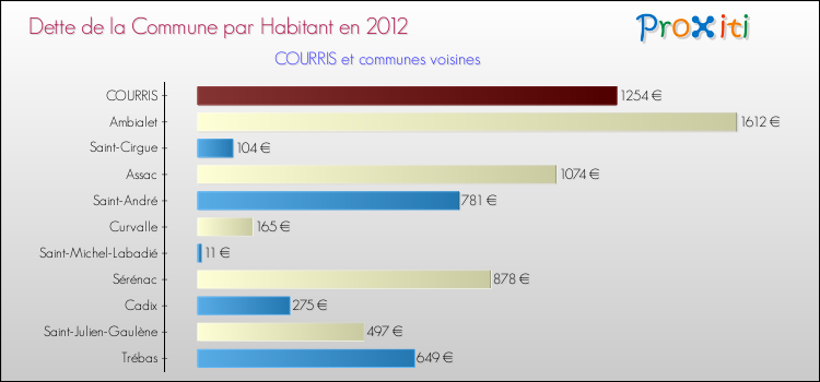 Dette par habitant de la commune en 2012 pour COURRIS et les communes proches Comparaison de la dette par habitant de la commune en 2012 pour COURRIS et les communes voisines