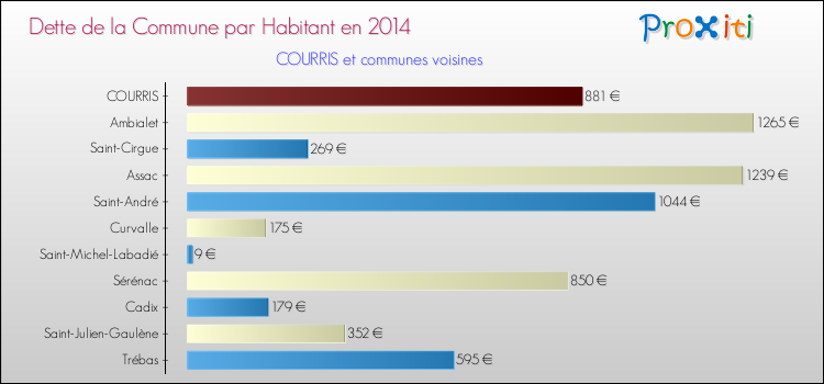 Dette par habitant de la commune en 2014 pour COURRIS et les communes proches Comparaison de la dette par habitant de la commune en 2014 pour COURRIS et les communes voisines