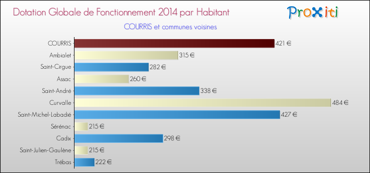 Montant des dotations globales de fonctionnement DGF par Habitant pour COURRIS et les communes proches en 2014. Comparaison des des dotations globales de fonctionnement DGF par habitant pour COURRIS et les communes voisines en 2014.
