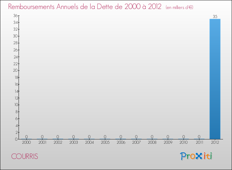 Evolution de l'annuité de la dette pour la commune de COURRIS de 2000 à 2012 Annuités de la dette pour COURRIS de 2000 à 2012
