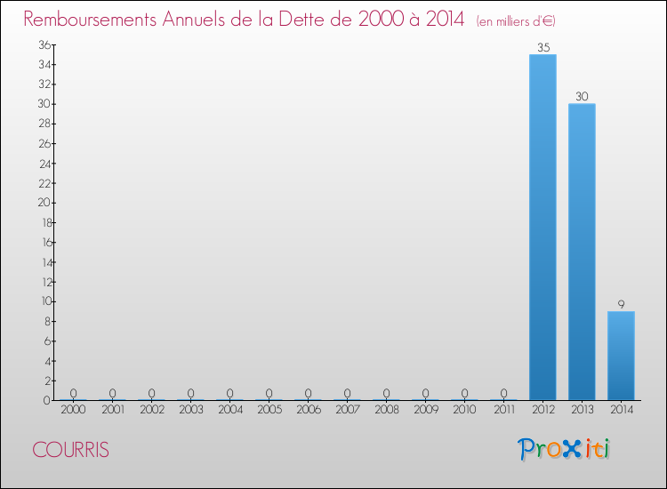 Evolution de l'annuité de la dette pour la commune de COURRIS de 2000 à 2014 Annuités de la dette pour COURRIS de 2000 à 2014