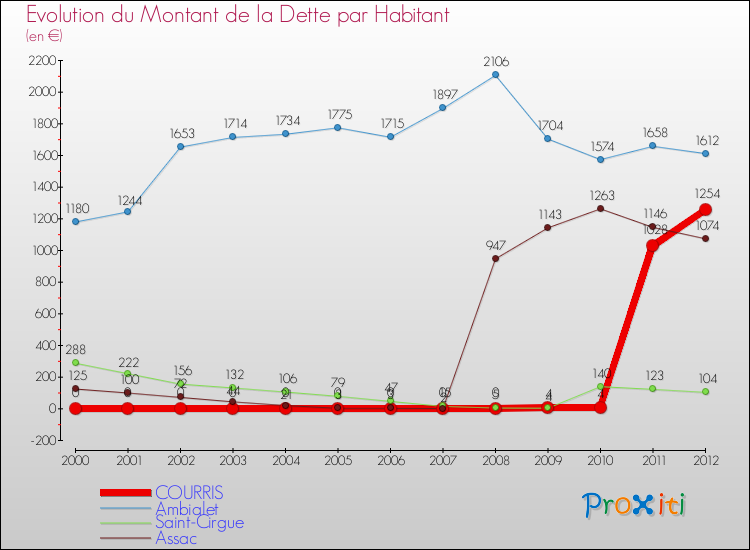 Evolution de la dette par habitant pour la commune de COURRIS et les communes proches de 2000 à 2012 Comparaison de la dette par habitant pour COURRIS et les communes voisines de 2000 à 2012