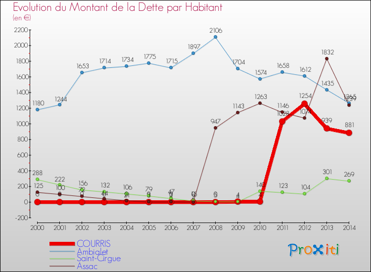Evolution de la dette par habitant pour la commune de COURRIS et les communes proches de 2000 à 2014 Comparaison de la dette par habitant pour COURRIS et les communes voisines de 2000 à 2014