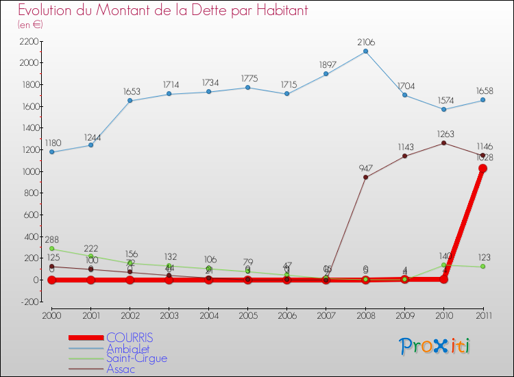 Evolution de la dette par habitant pour la commune de COURRIS et les communes proches Comparaison de la dette par habitant pour COURRIS et les communes voisines