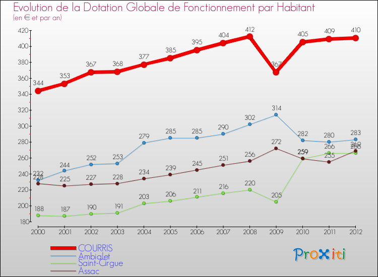 Evolution et montant de la dotation globale de fonctionnement par Habitant pour COURRIS et les communes proches Comparaison des dotations globales de fonctionnement par habitant pour COURRIS et les communes voisines