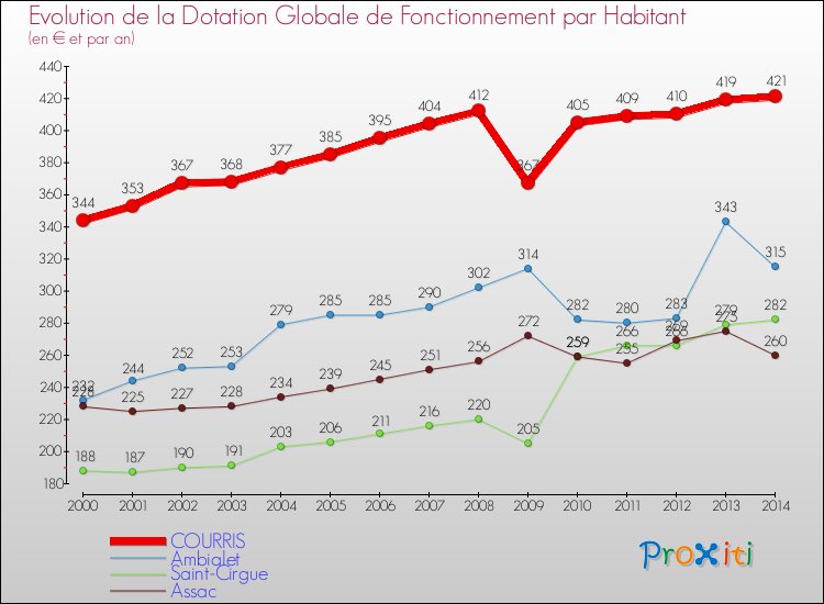 Evolution et montant de la dotation globale de fonctionnement par Habitant pour COURRIS et les communes proches de 2000 à 2014. Comparaison des dotations globales de fonctionnement par habitant pour COURRIS et les communes voisines de 2000 à 2014.