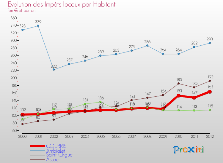 Evolution et montant des impôts locaux par Habitant pour COURRIS et les communes proches Comparaison des impôts locaux par habitant pour COURRIS et les communes voisines