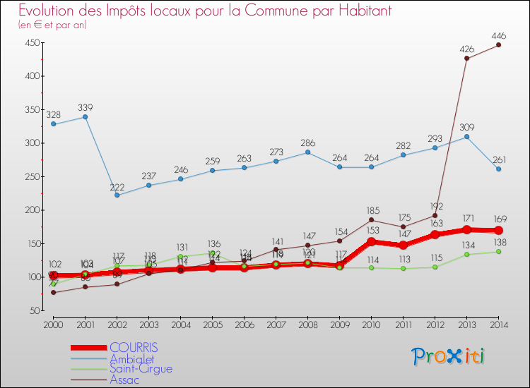 Evolution et montant des impôts locaux par Habitant pour COURRIS et les communes proches de 2000 à 2014 Comparaison des impôts locaux par habitant pour COURRIS et les communes voisines de 2000 à 2014