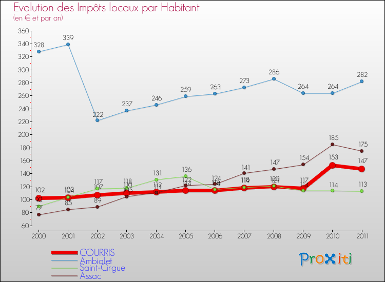 Evolution et montant des impôts locaux par Habitant pour COURRIS et les communes proches Comparaison des impôts locaux par habitant pour COURRIS et les communes voisines