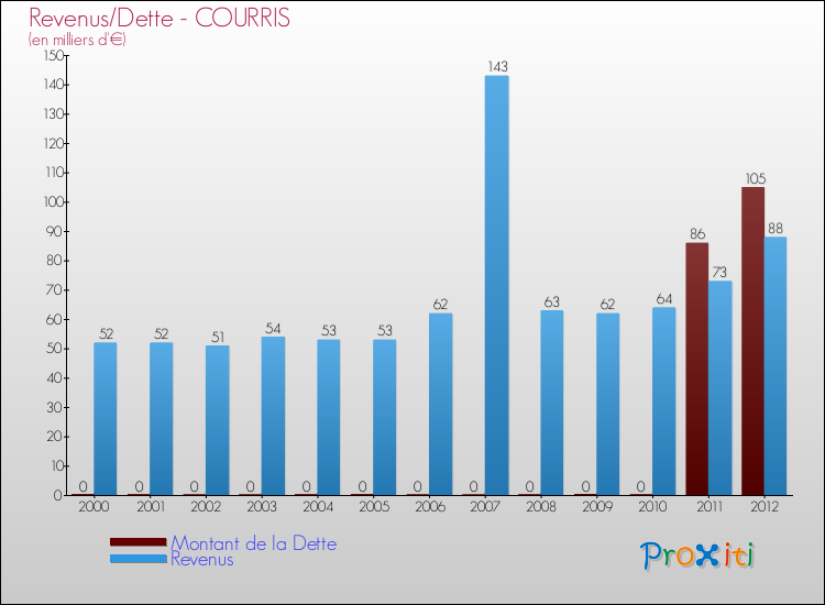 Evolution comparée de la dette et des revenus pour la commune de COURRIS de 2000 à 2012 Comparaison de la dette et des revenus pour COURRIS de 2000 à 2012