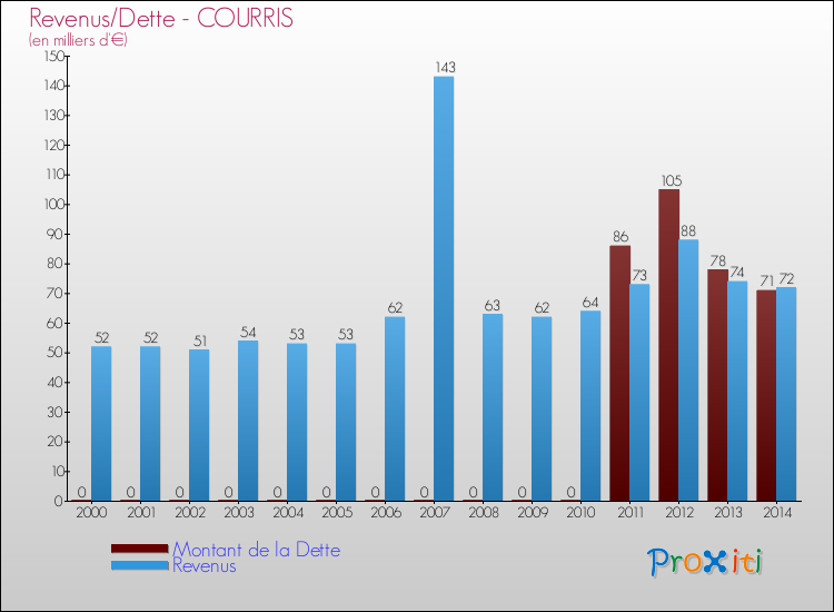 Evolution comparée de la dette et des revenus pour la commune de COURRIS de 2000 à 2014 Comparaison de la dette et des revenus pour COURRIS de 2000 à 2014