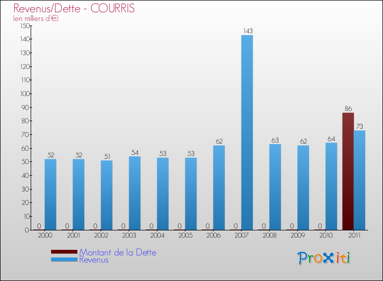 Evolution comparée de la dette et des revenus pour la commune de COURRIS de 2000 à 2011 Comparaison de la dette et des revenus pour COURRIS de 2000 à 2011