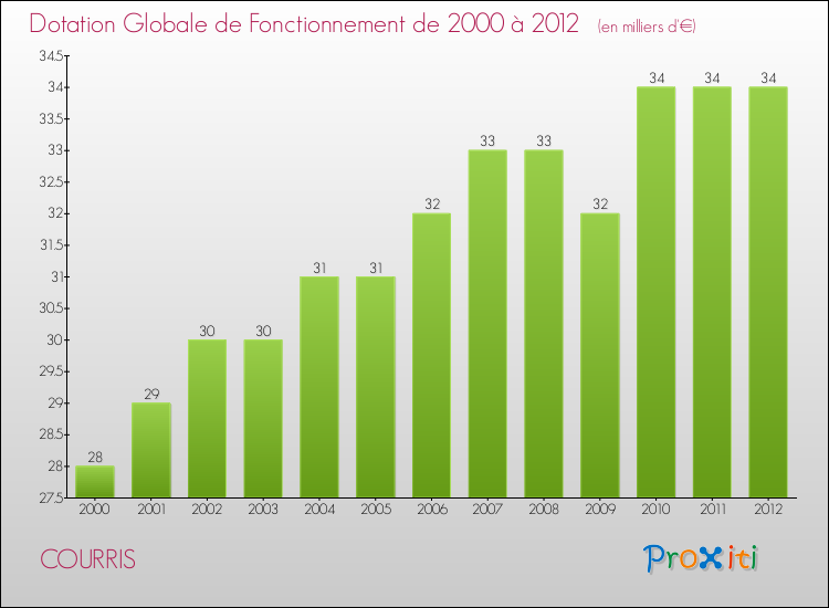 Evolution du montant de la Dotation Globale de Fonctionnement pour la commune de COURRIS de 2000 à 2012 Evolution du montant de la Dotation Globale de Fonctionnement pour COURRIS de 2000 à 2012