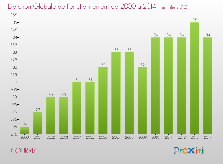 Evolution du montant de la Dotation Globale de Fonctionnement pour la commune de COURRIS de 2000 à 2014 Evolution du montant de la Dotation Globale de Fonctionnement pour COURRIS de 2000 à 2014