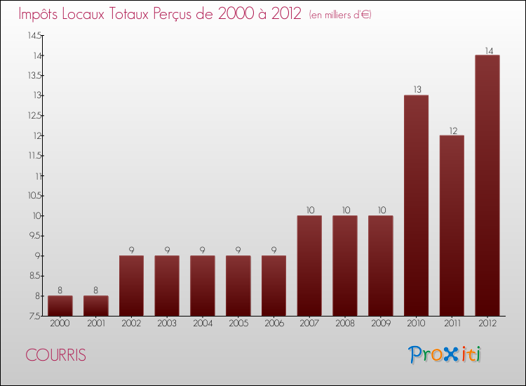 Evolution des Impôts Locaux pour la commune de COURRIS de 2000 à 2012 Evolution des Impôts Locaux pour COURRIS de 2000 à 2012