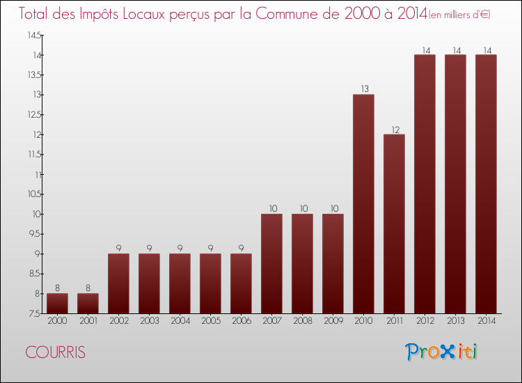 Evolution des Impôts Locaux pour la commune de COURRIS de 2000 à 2014 Evolution des Impôts Locaux pour COURRIS de 2000 à 2014