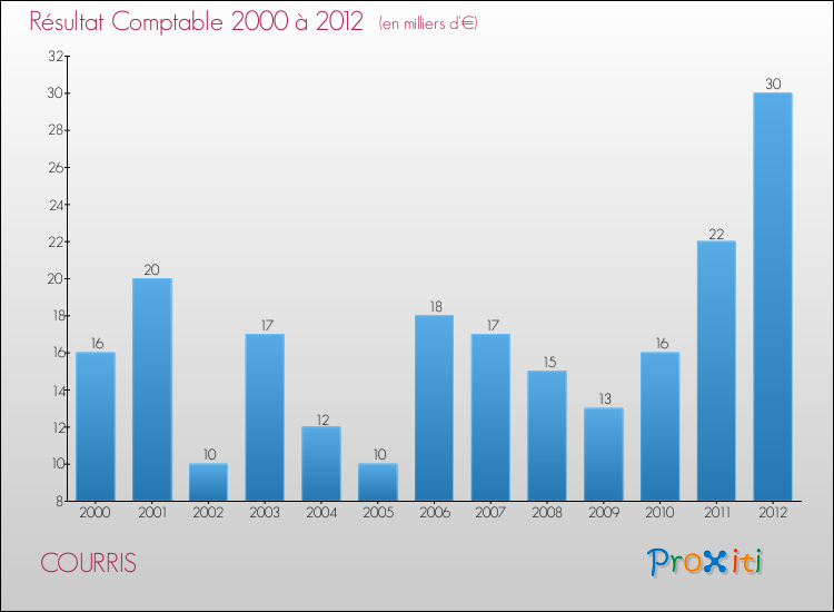 Evolution du résultat comptable pour la commune de COURRIS de 2000 à 2012 Evolution du résultat comptable pour COURRIS de 2000 à 2012