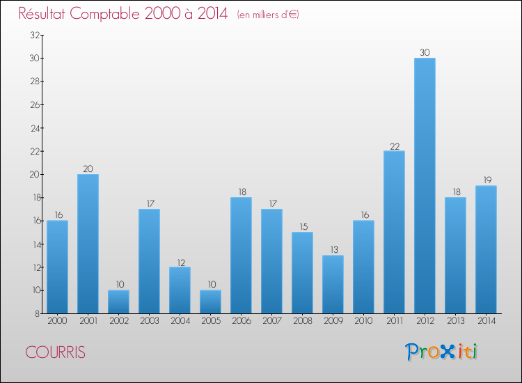 Evolution du résultat comptable pour la commune de COURRIS de 2000 à 2014 Evolution du résultat comptable pour COURRIS de 2000 à 2014