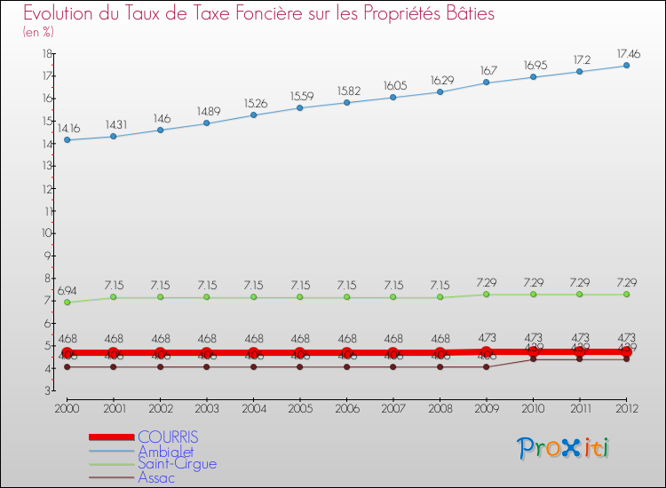 Evolution du taux de la taxe foncière sur le bati pour COURRIS et les communes proches de 2000 à 2012 Comparaison des taux de taxe foncière sur le bati pour COURRIS et les communes voisines de 2000 à 2012