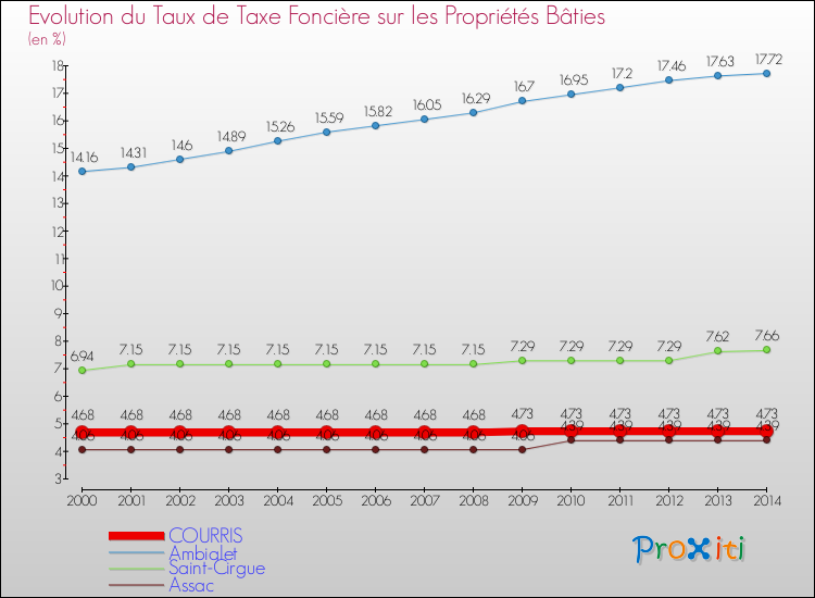 Evolution du taux de la taxe foncière sur le bati pour COURRIS et les communes proches de 2000 à 2014 Comparaison des taux de taxe foncière sur le bati pour COURRIS et les communes voisines de 2000 à 2014