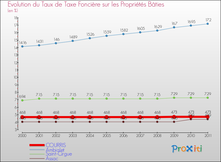 Evolution du taux de la taxe foncière sur le bati pour COURRIS et les communes proches Comparaison des taux de taxe foncière sur le bati pour COURRIS et les communes voisines