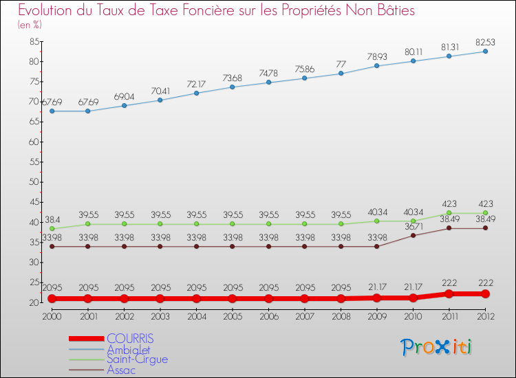 Evolution du taux de la taxe foncière sur les immeubles et terrains non batis pour COURRIS et les communes proches de 2000 à 2012 Comparaison des taux de la taxe foncière sur les immeubles et terrains non batis pour COURRIS et les communes voisines de 2000 à 2012