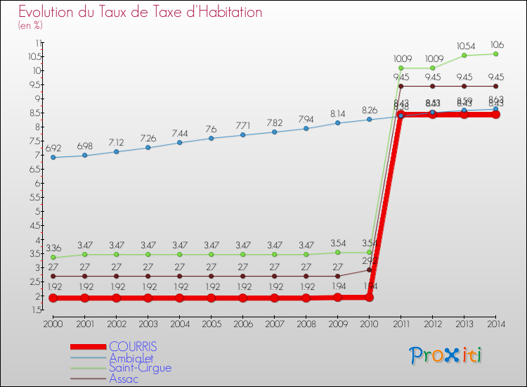 Evolution du taux de la taxe d'habitation pour COURRIS et les communes proches de 2000 à 2014 Comparaison des taux de la taxe d'habitation pour COURRIS et les communes voisines de 2000 à 2014