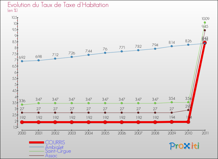 Evolution du taux de la taxe d'habitation pour COURRIS et les communes proches Comparaison des taux de la taxe d'habitation pour COURRIS et les communes voisines