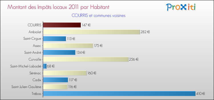 Montant des impôts locaux par Habitant pour COURRIS et les communes proches Comparaison des impôts locaux par habitant pour COURRIS et les communes voisines