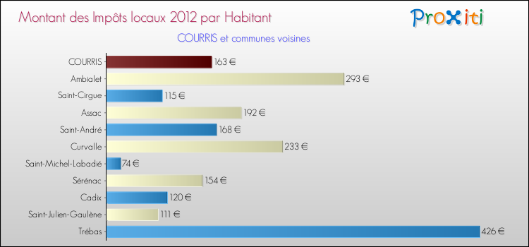 Montant des impôts locaux par Habitant pour COURRIS et les communes proches Comparaison des impôts locaux par habitant pour COURRIS et les communes voisines