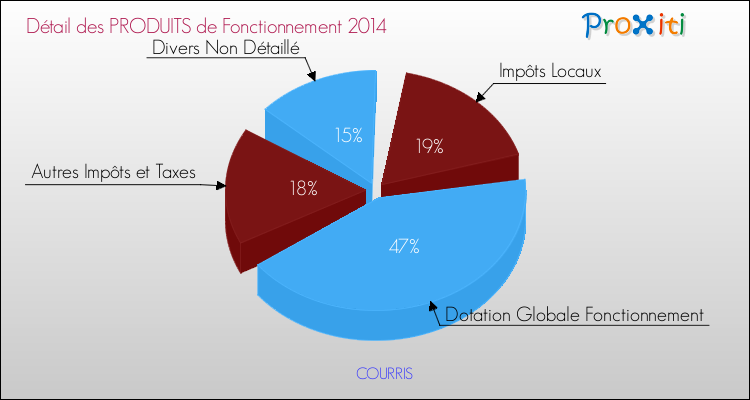 Décomposition du Budget de Fonctionnement 2014 de la commune de COURRIS Budget de Fonctionnement 2014 pour la commune de COURRIS
