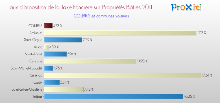 Taux d'imposition de la taxe foncière sur le bati 2011 pour COURRIS et les communes proches Comparaison des taux d'imposition de la taxe foncière sur le bati 2011 pour COURRIS et les communes voisines