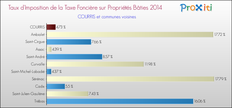 Taux d'imposition de la taxe foncière sur le bati 2014 pour COURRIS et les communes proches Comparaison des taux d'imposition de la taxe foncière sur le bati 2014 pour COURRIS et les communes voisines